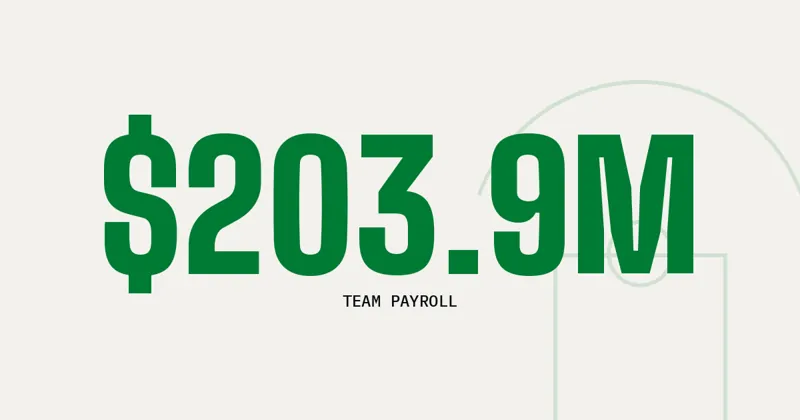 $203.9M: Team payroll