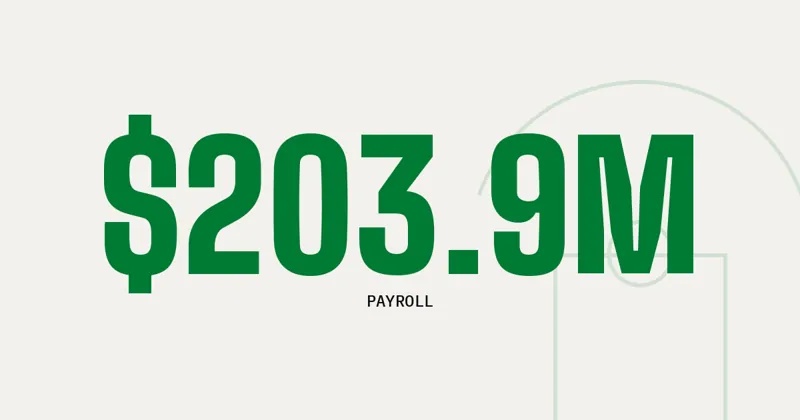 $203.9M: Payroll