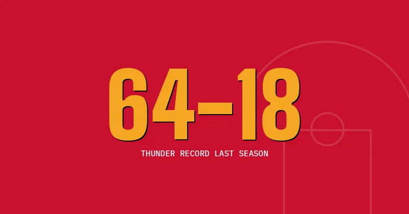 64-18: Thunder record last season