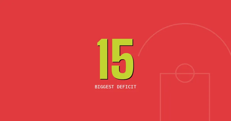 15: Biggest deficit