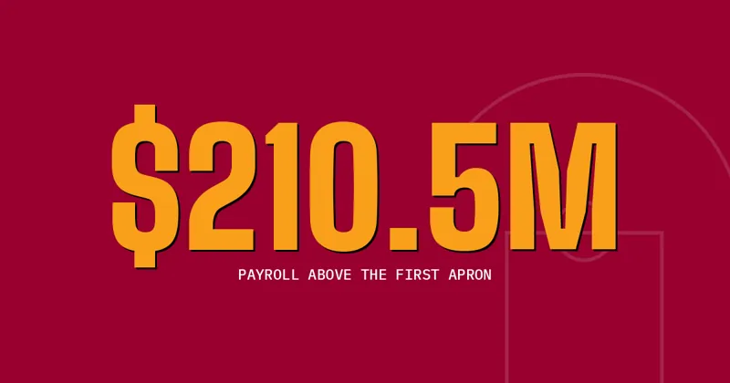 $210.5M: Payroll above the first apron
