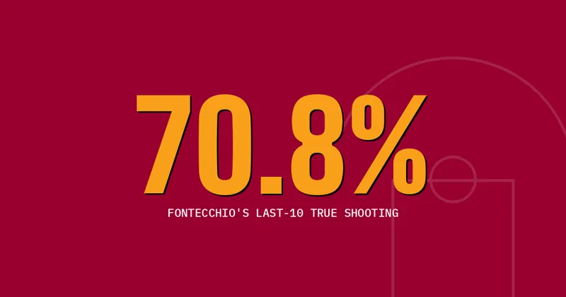 70.8%: Fontecchio's last-10 true shooting