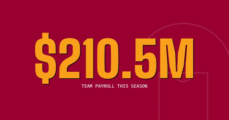 $210.5M: Team payroll this season