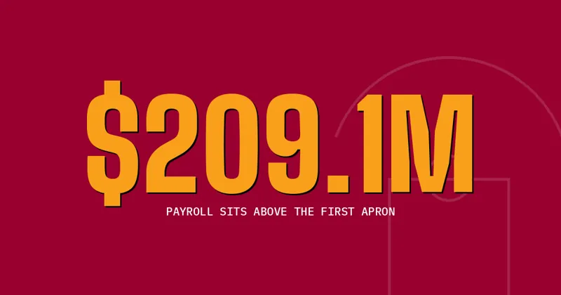 $209.1M: Payroll sits above the first apron