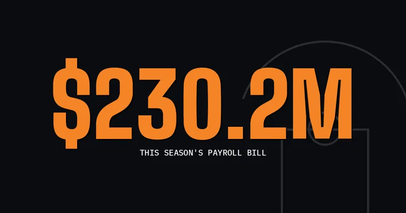 $230.2M: This season's payroll bill