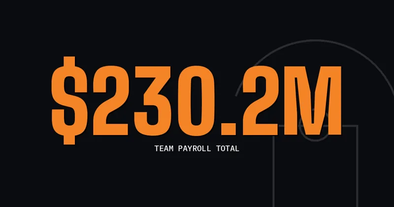 $230.2M: Team payroll total