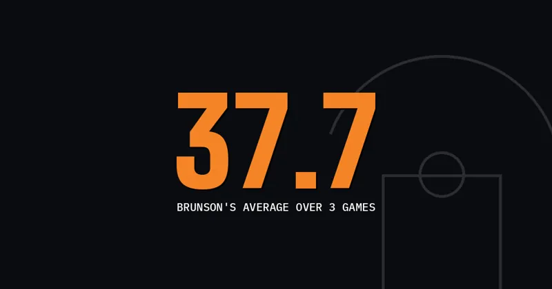 37.7: Brunson's average over 3 games