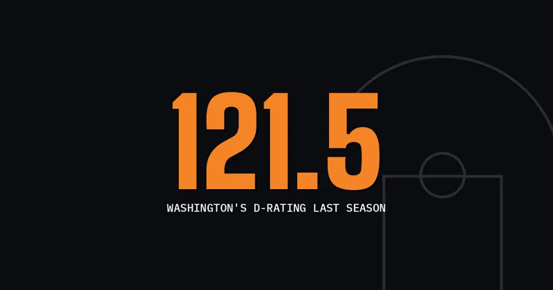 121.5: Washington's D-rating last season