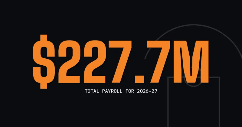 $227.7M: Total payroll for 2026-27