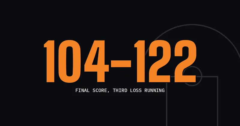104-122: Final score, third loss running