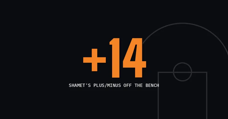 +14: Shamet's plus/minus off the bench