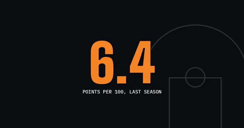 6.4: points per 100, last season