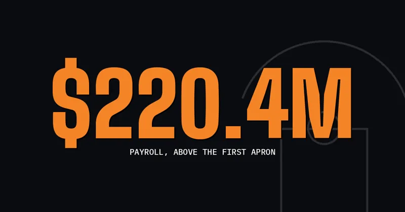 $220.4M: payroll, above the first apron