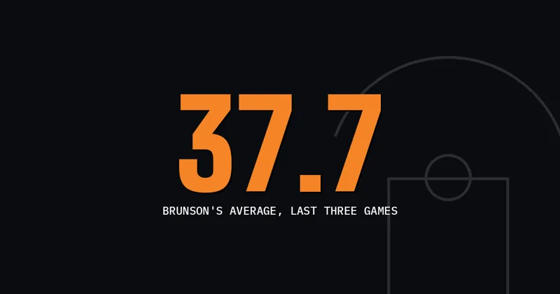 37.7: Brunson's average, last three games