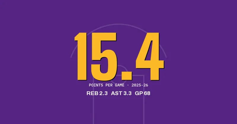 Collin Sexton of the Lakers