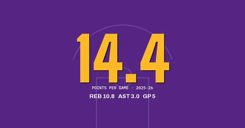 Walker Kessler of the Lakers