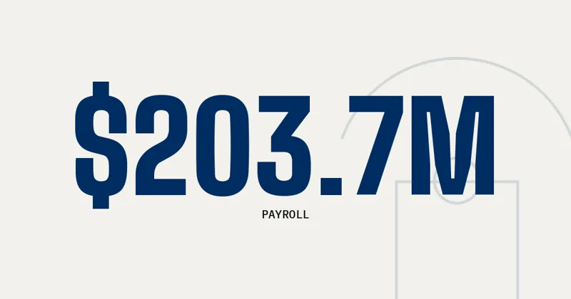 $203.7M: Payroll