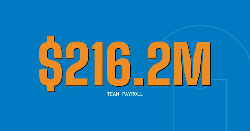 $216.2M: Team Payroll