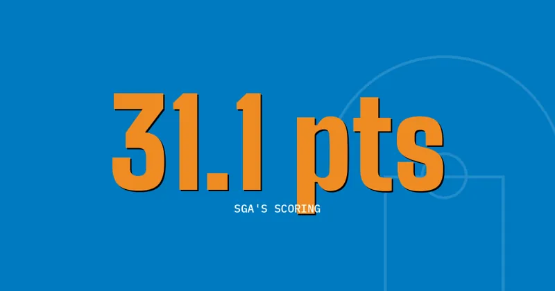 31.1 pts: SGA's Scoring