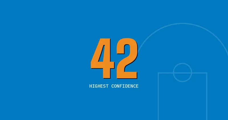42: Highest confidence