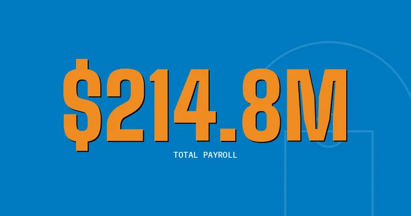 $214.8M: Total payroll