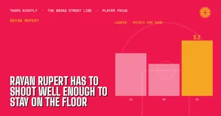 Rayan Rupert Has to Shoot Well Enough to Stay on the Floor