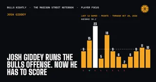 Josh Giddey Runs the Bulls Offense. Now He Has to Score