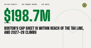 Boston's Cap Sheet Is Within Reach of the Tax Line, and 2027-28 Climbs