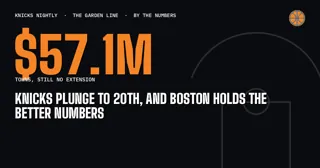 Knicks Plunge to 20th, and Boston Holds the Better Numbers