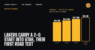 Lakers Carry a 2-0 Start Into Utah, Their First Road Test