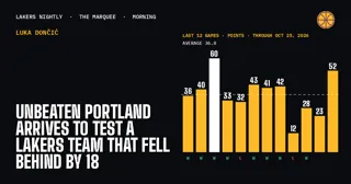 Unbeaten Portland Arrives to Test a Lakers Team That Fell Behind by 18