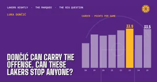 Doncic Can Carry the Offense. Can These Lakers Stop Anyone?