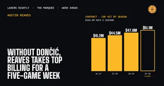 Without Doncic, Reaves Takes Top Billing for a Five-Game Week