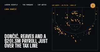 Doncic, Reaves and a $201.3M Payroll Just Over the Tax Line