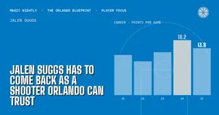 Jalen Suggs has to come back as a shooter Orlando can trust