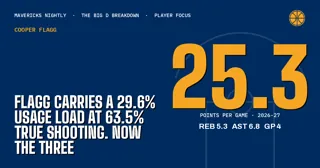 Flagg Carries a 29.6% Usage Load at 63.5% True Shooting. Now the Three