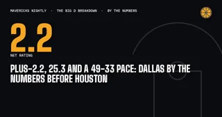 Plus-2.2, 25.3 and a 49-33 Pace: Dallas by the Numbers Before Houston