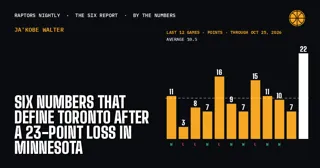 Six Numbers That Define Toronto After a 23-Point Loss in Minnesota