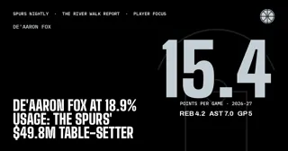 De'Aaron Fox at 18.9% Usage: The Spurs' $49.8M Table-Setter