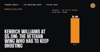 Kenrich Williams at $5.0M: The Veteran Wing Who Has to Keep Shooting