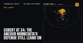 Gobert at 34: The Anchor Minnesota's Defense Still Leans On