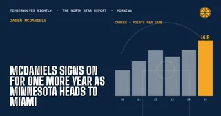 McDaniels Signs On for One More Year as Minnesota Heads to Miami