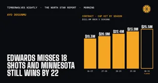 Edwards Misses 18 Shots and Minnesota Still Wins by 22