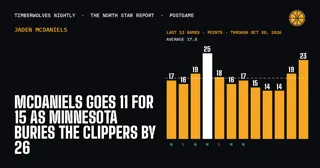McDaniels Goes 11 for 15 as Minnesota Buries the Clippers by 26