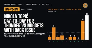 Nikola Topic day-to-day for Thunder vs Nuggets with back issue